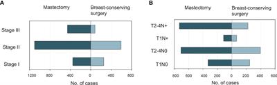 Determining prognostic factors and optimal surgical intervention for early-onset triple-negative breast cancer